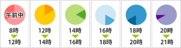 時間指定チャート